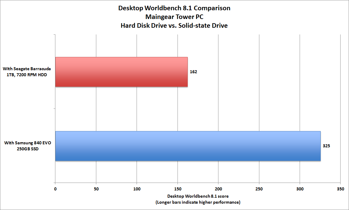 SSD in server