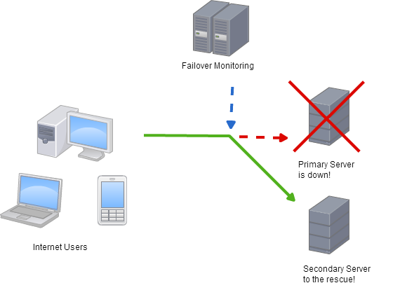 fallback server